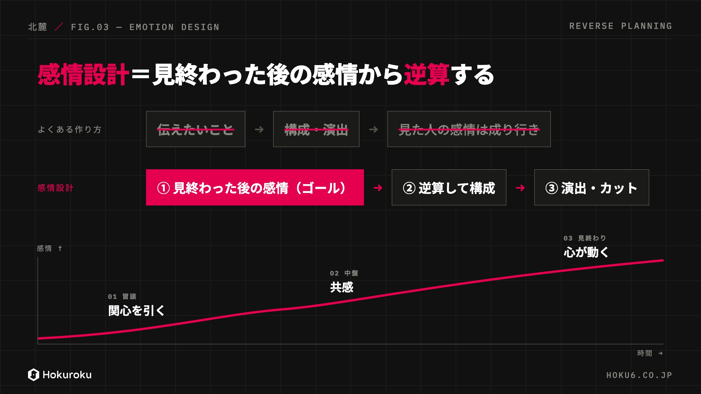 感情設計の図:伝えたいことから作る従来の方法と、見終わった後の感情をゴールに逆算する感情設計の比較