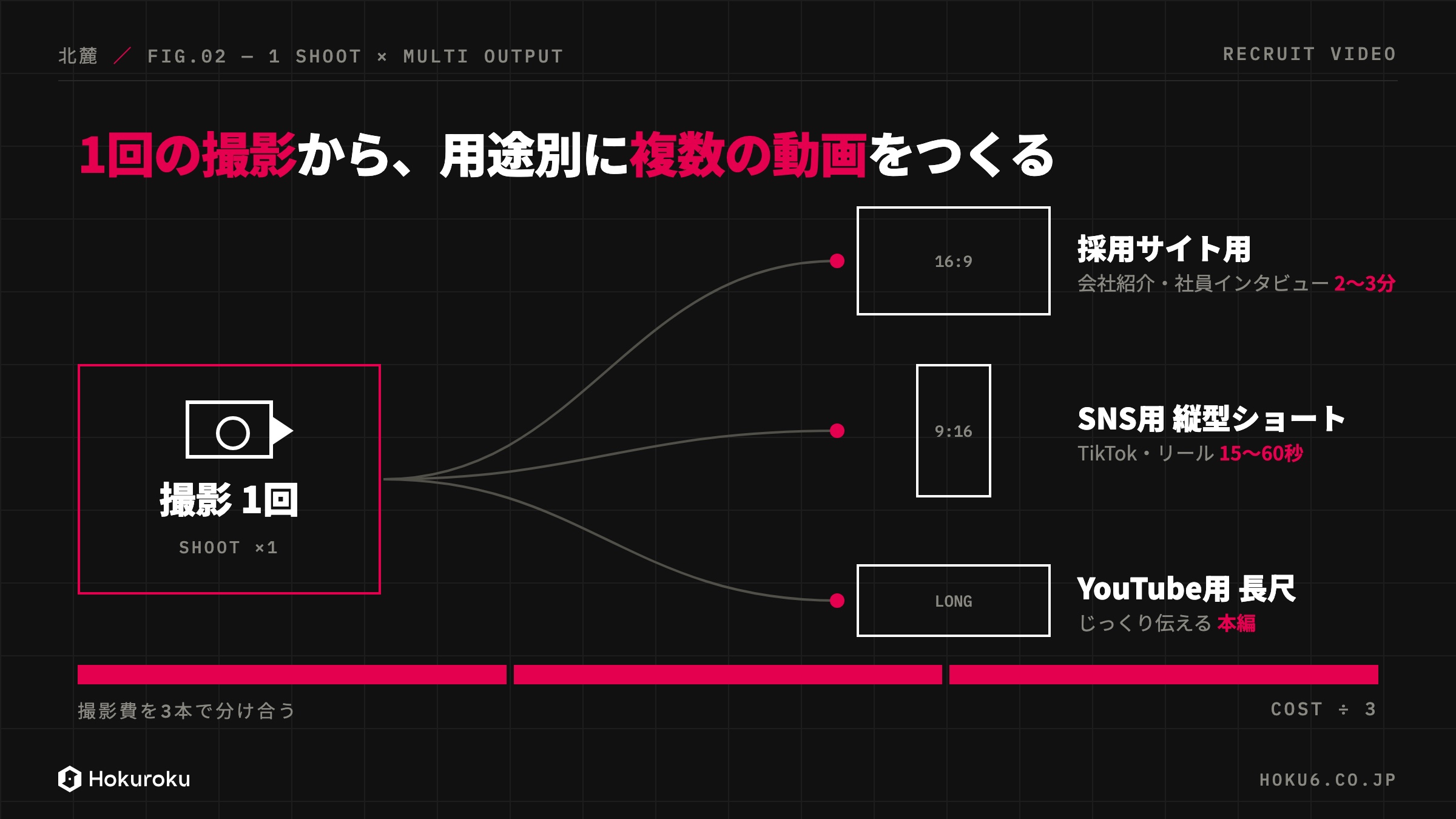 1回の撮影から採用サイト用・SNS用縦型ショート・YouTube用長尺の3本を作り、撮影費を分け合う図
