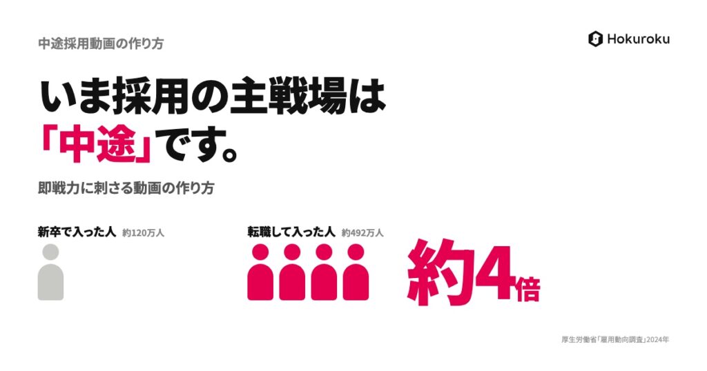 いま採用の主戦場は中途。転職入職者は新卒入職者の約4倍